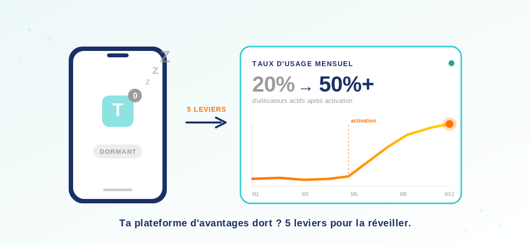 Plateforme d&rsquo;avantages salariés : pourquoi elle reste sous-utilisée